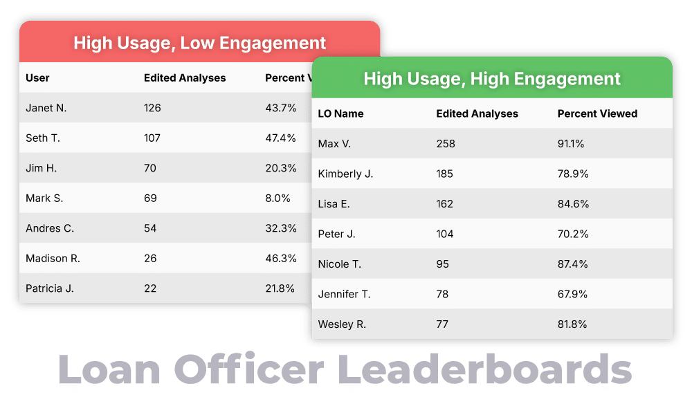 TrustEngine Mortgage Coach NextGen Reporting Loan Officer Leaderboard